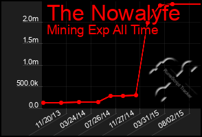 Total Graph of The Nowalyfe