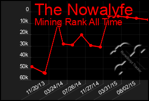 Total Graph of The Nowalyfe