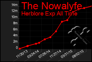 Total Graph of The Nowalyfe