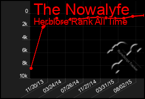 Total Graph of The Nowalyfe