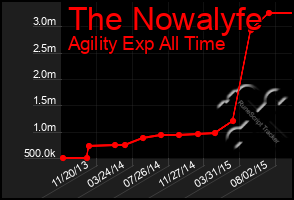Total Graph of The Nowalyfe