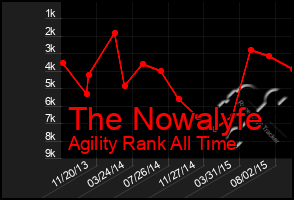 Total Graph of The Nowalyfe