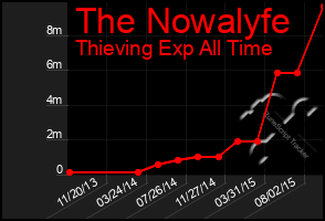 Total Graph of The Nowalyfe
