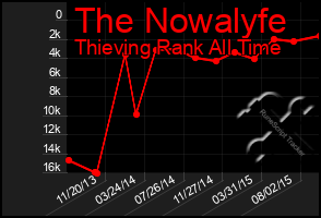 Total Graph of The Nowalyfe