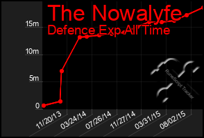 Total Graph of The Nowalyfe