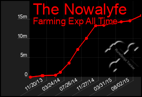 Total Graph of The Nowalyfe