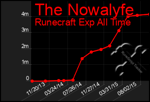 Total Graph of The Nowalyfe