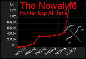 Total Graph of The Nowalyfe