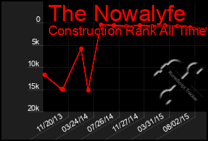 Total Graph of The Nowalyfe