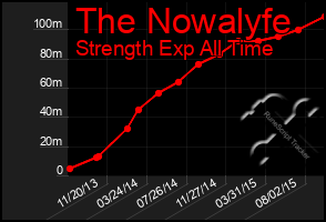 Total Graph of The Nowalyfe
