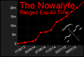 Total Graph of The Nowalyfe