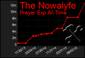 Total Graph of The Nowalyfe