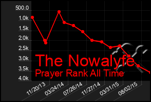 Total Graph of The Nowalyfe