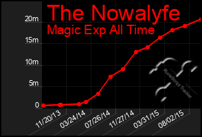 Total Graph of The Nowalyfe