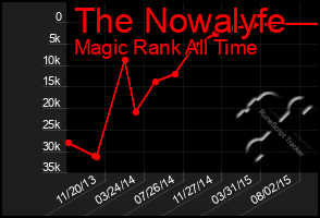 Total Graph of The Nowalyfe