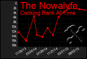 Total Graph of The Nowalyfe