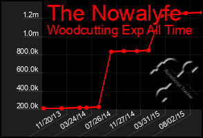 Total Graph of The Nowalyfe