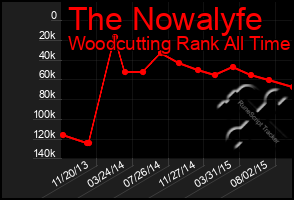 Total Graph of The Nowalyfe