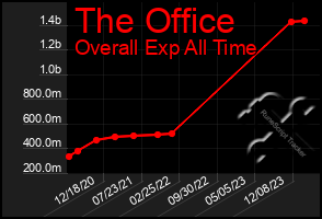 Total Graph of The Office