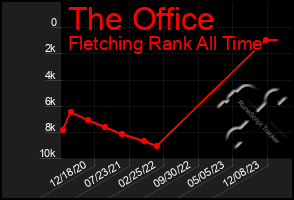 Total Graph of The Office