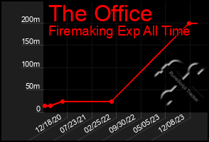 Total Graph of The Office