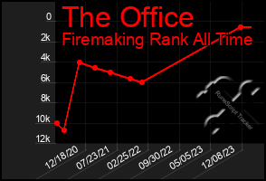 Total Graph of The Office