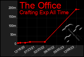 Total Graph of The Office