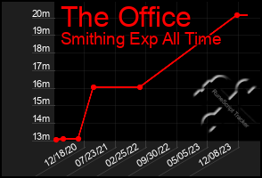 Total Graph of The Office