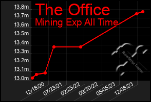 Total Graph of The Office