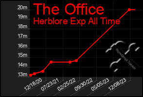 Total Graph of The Office