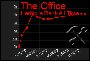 Total Graph of The Office