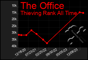 Total Graph of The Office