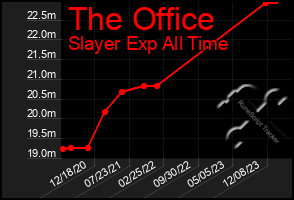 Total Graph of The Office