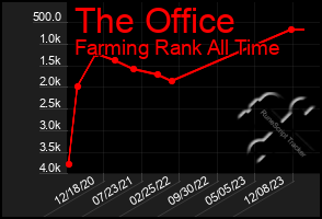 Total Graph of The Office