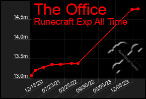 Total Graph of The Office