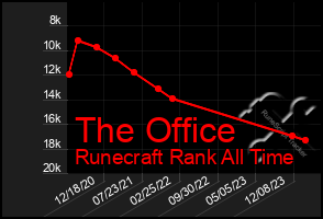 Total Graph of The Office