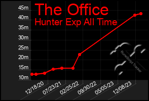 Total Graph of The Office