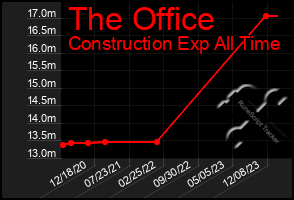 Total Graph of The Office