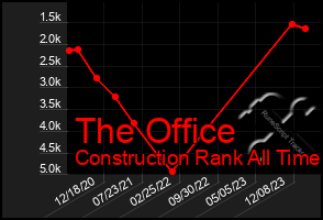 Total Graph of The Office