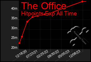 Total Graph of The Office