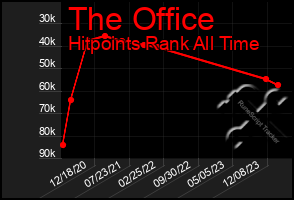 Total Graph of The Office