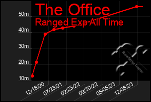 Total Graph of The Office