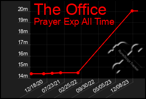 Total Graph of The Office