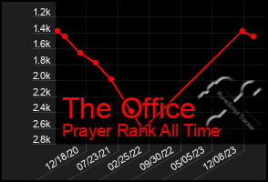 Total Graph of The Office