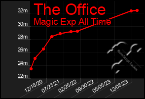 Total Graph of The Office