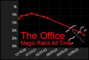 Total Graph of The Office