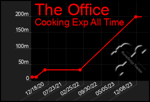 Total Graph of The Office