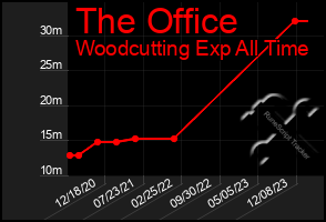 Total Graph of The Office