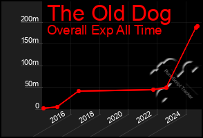 Total Graph of The Old Dog