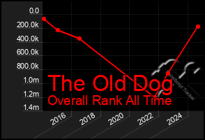 Total Graph of The Old Dog